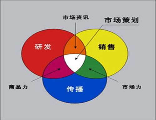 市场营销策划的三大步骤