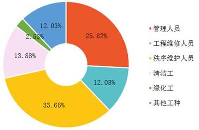 深圳市中金普华-物业管理市场分析融资商业计划书